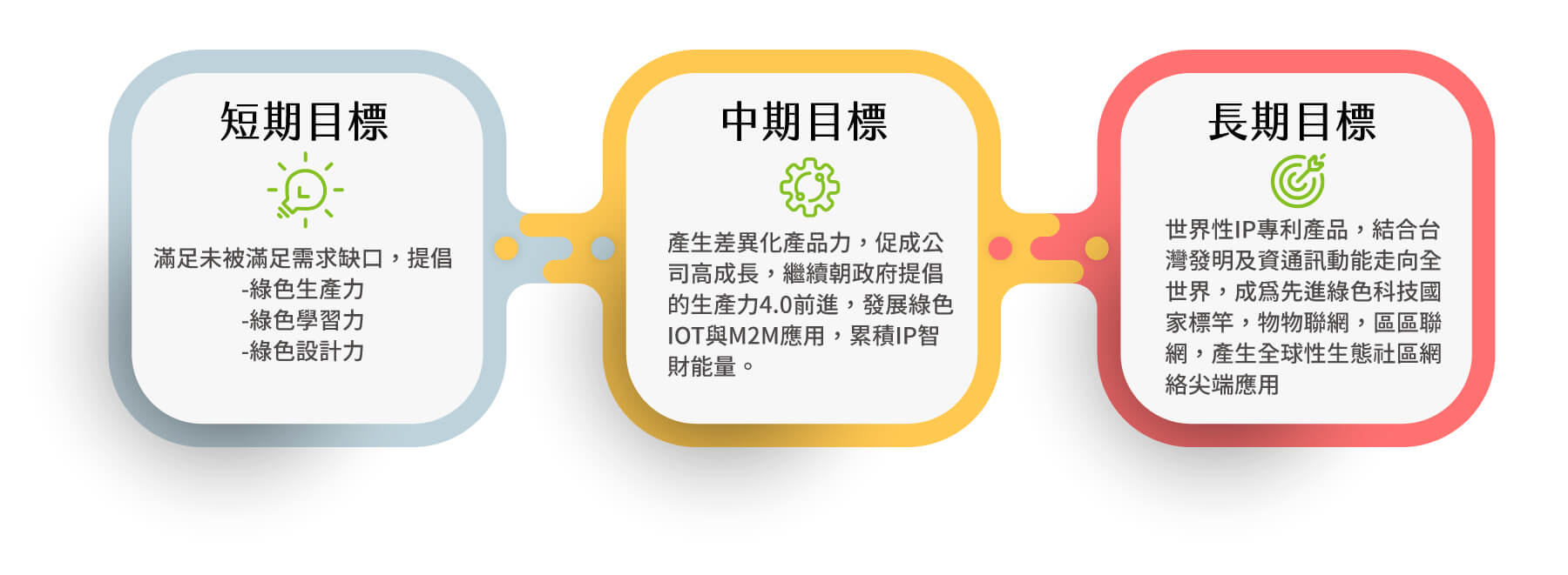 短中長期目標